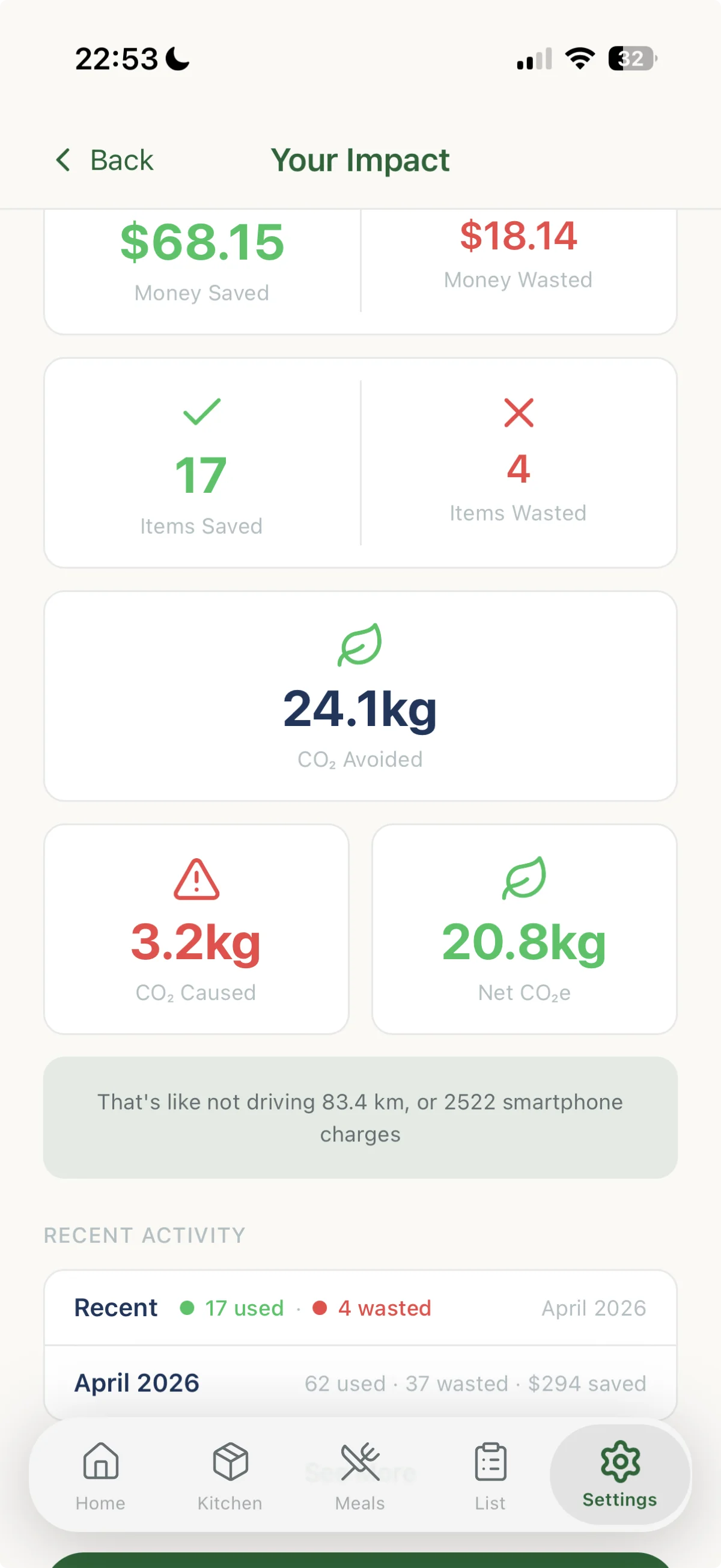 Impact dashboard showing money saved and CO2 avoided